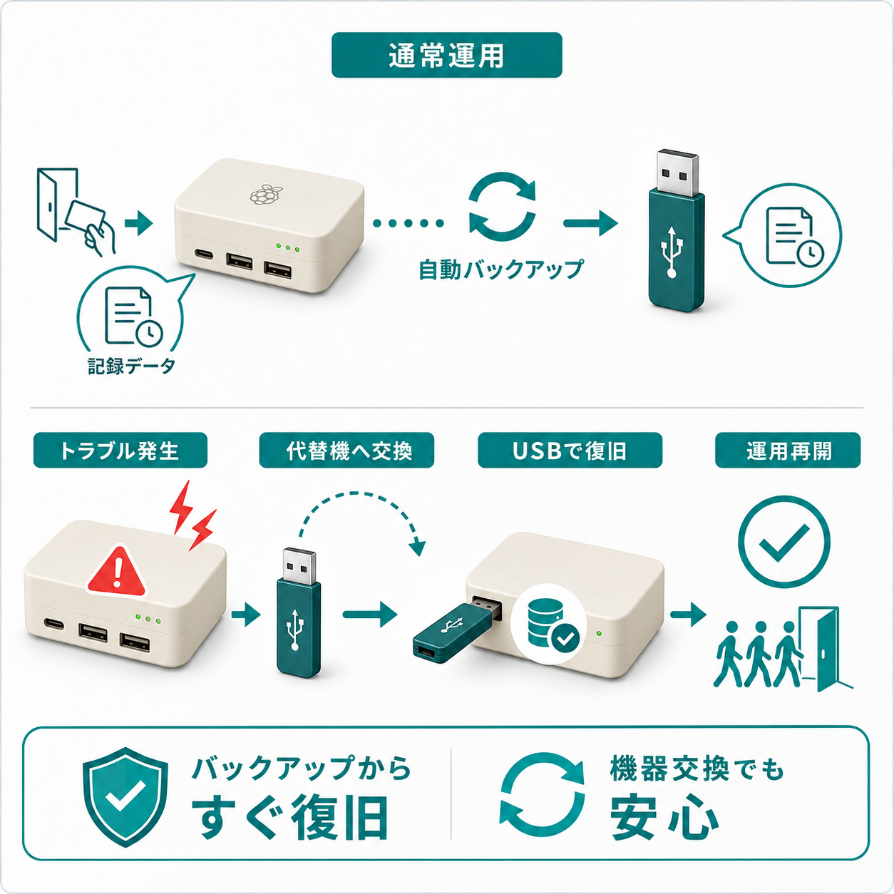 自動バックアップと機器交換復旧の図解。通常運用では入退室管理ボックスが記録データを保存し、USBメモリへ自動バックアップしている。トラブル発生時は代替ボックスにUSBメモリを挿し、バックアップデータから自動復旧して運用再開する流れ。オンプレでもサポートが安心だと伝わる、青緑系で分かりやすい法人向け図解。