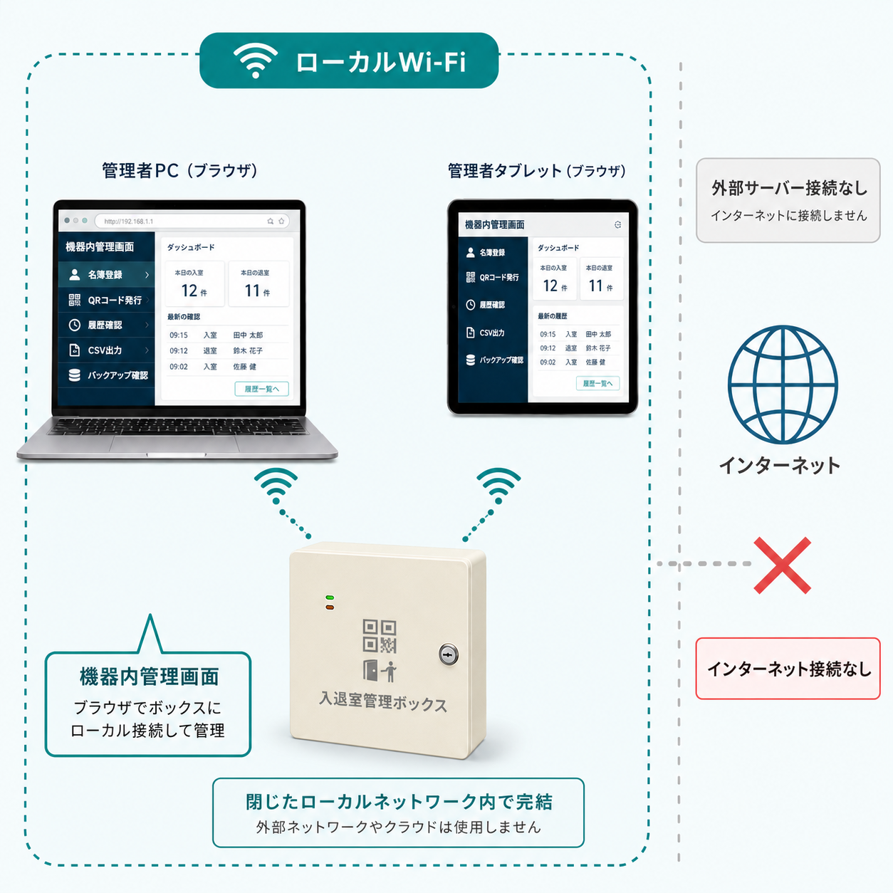 ローカルWi-Fi管理の図解。入退室管理ボックスが外部インターネットには接続されず、管理者のノートPCやタブレットだけがボックスのローカルWi-Fiに接続している。ブラウザには機器内の管理画面が表示され、名簿登録、QRコード発行、履歴確認、CSV出力、バックアップ確認のメニューが見える。インターネット回線とは切り離された閉じた無線LANであることが直感的に分かる青緑系の法人向け図解。