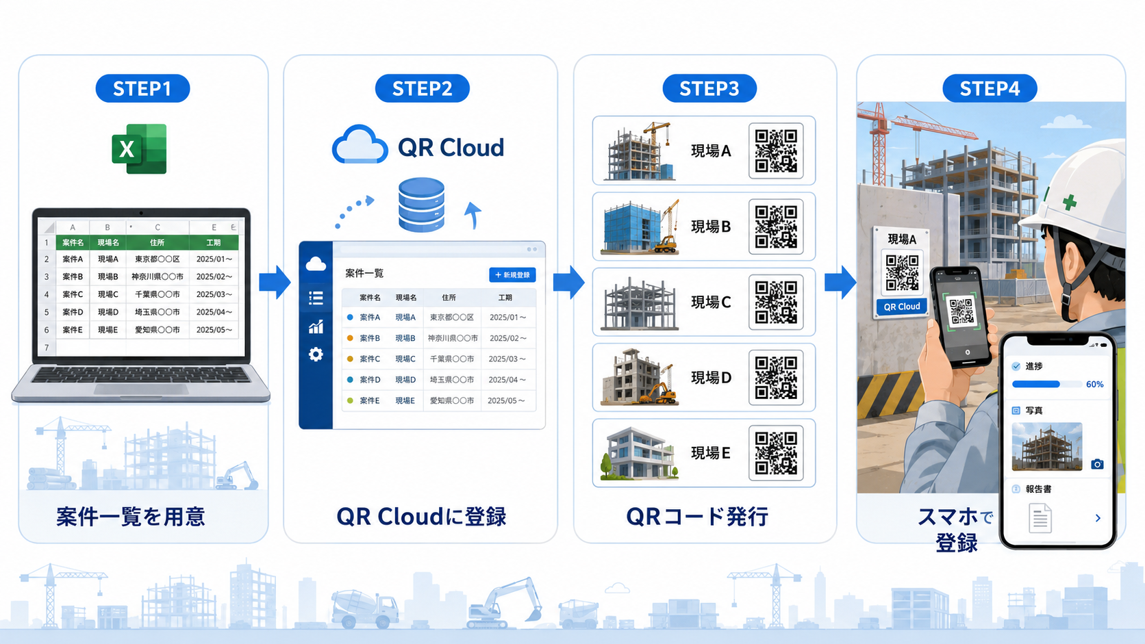 STEP1 Excelの案件一覧を用意、STEP2 キューRクラウドに登録、STEP3 現場ごとのQRコードを発行、STEP4 スマートフォンで読み取り進捗・写真・報告を登録、という4ステップの流れを表した図。