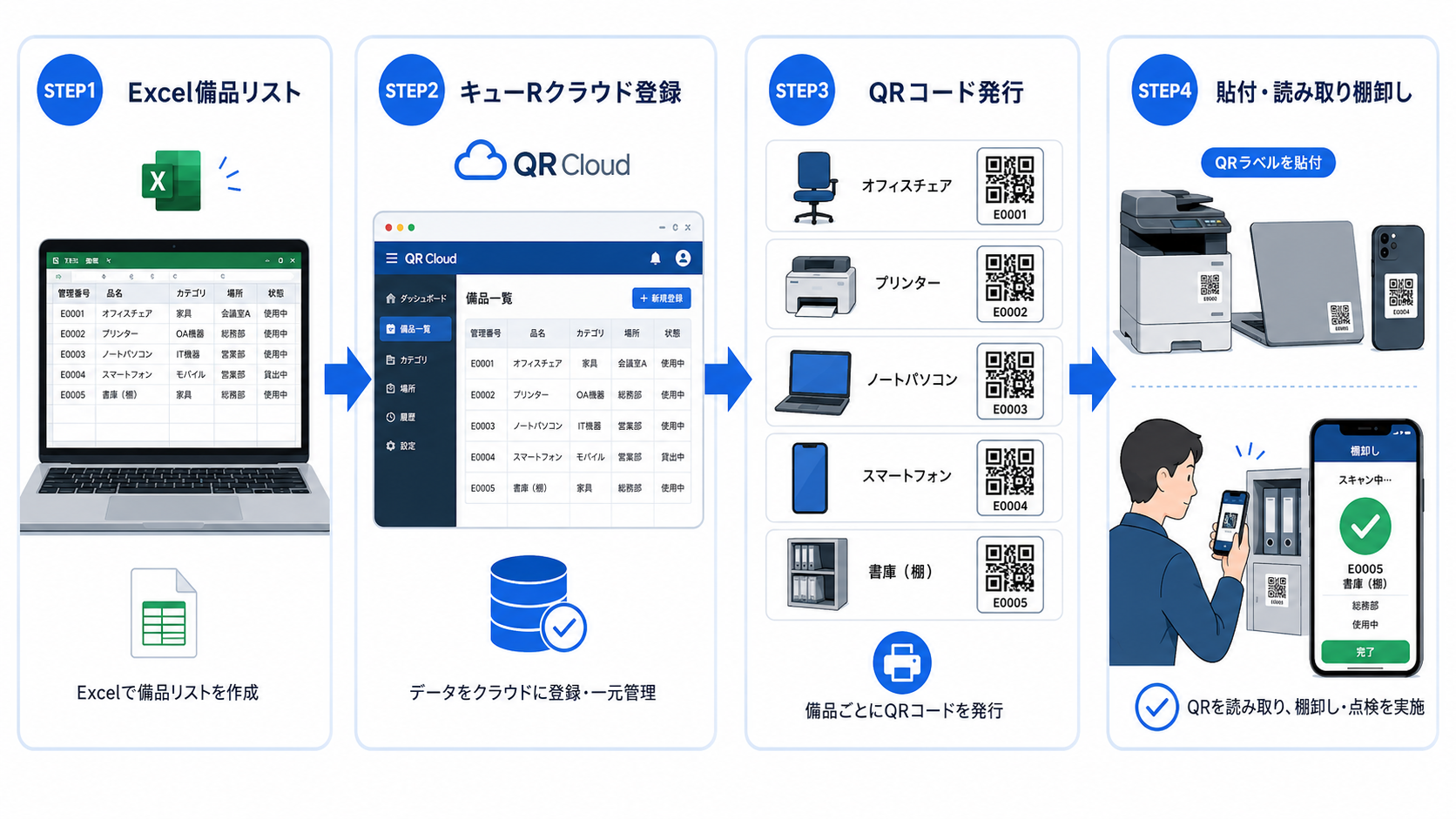 STEP1 Excelの備品リストを用意、STEP2 キューRクラウドに登録、STEP3 備品ごとのQRコードを発行、STEP4 備品や貸与品に貼って読み取り棚卸しする、という4ステップを横並びで表した図。