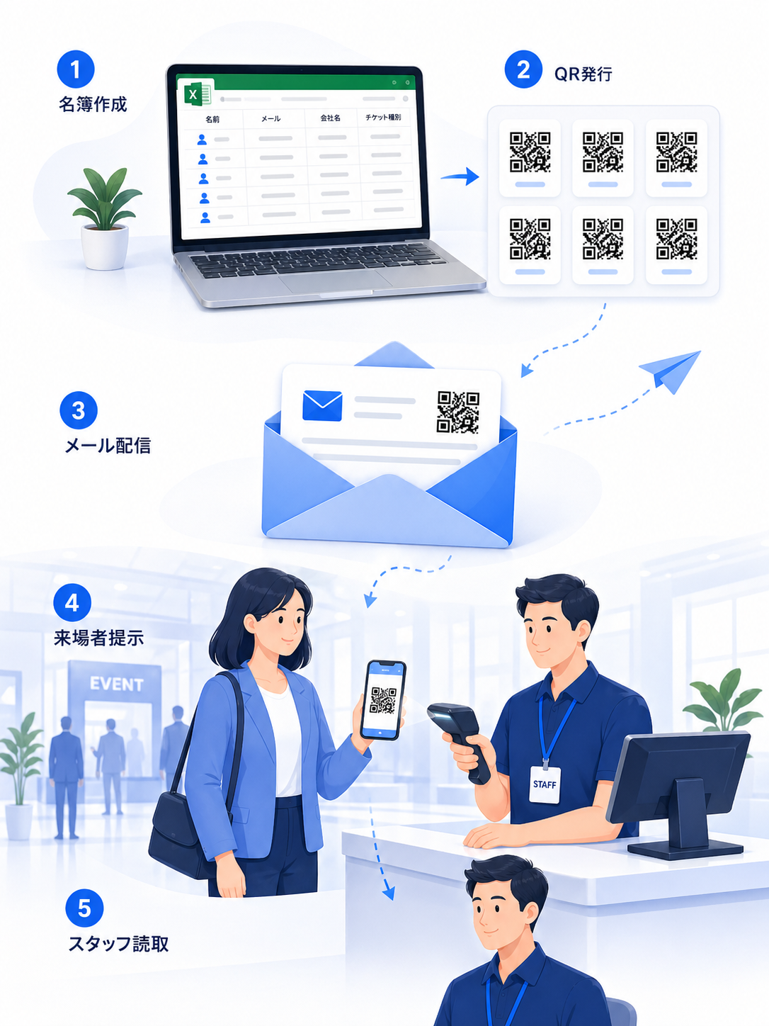 Excel名簿から参加者ごとのQRコードを発行し、メール配信後、当日にスマートフォンで受付する一連の流れを表したイメージイラスト