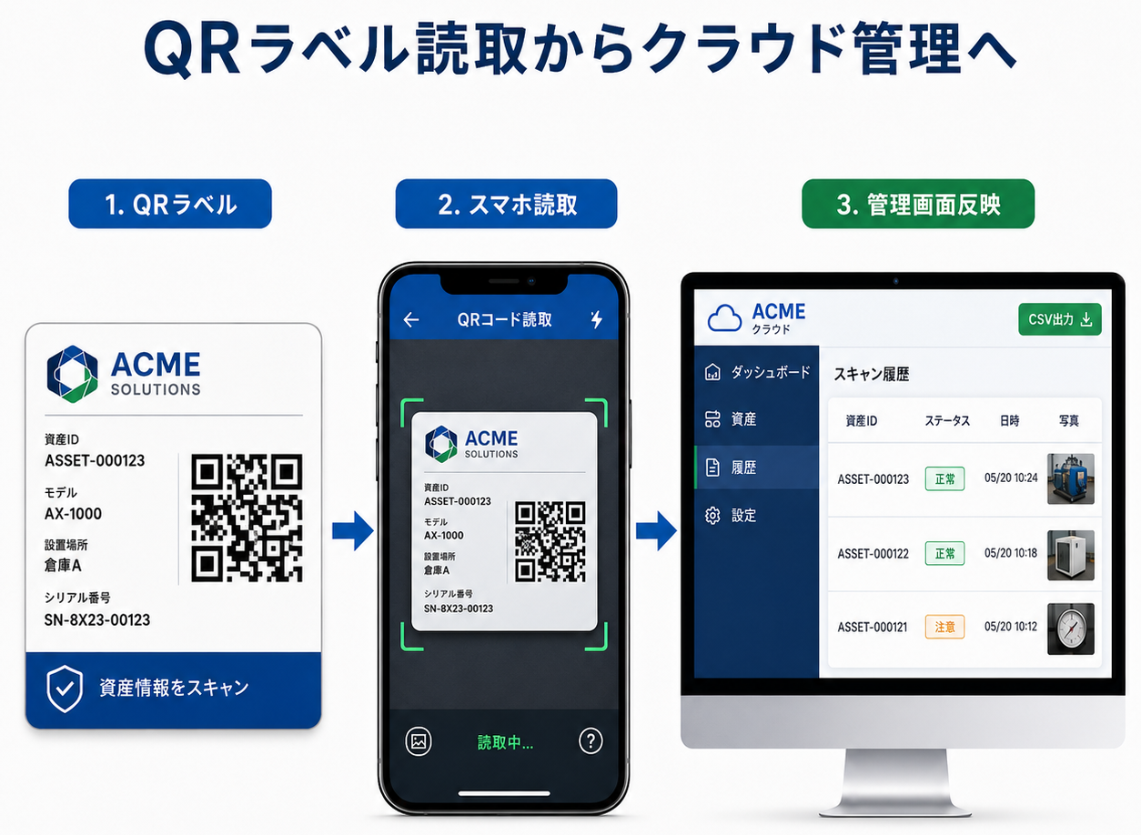QRラベルをスマートフォンで読み取った後、クラウド管理画面に履歴が反映される流れを示す法人向け図解。左にQRコード付きラベル、中央にスマートフォンの読み取り画面、右にPCの管理画面。管理画面にはステータス、日時、写真、CSV出力の項目が見える。青緑系のシンプルなBtoB図解。