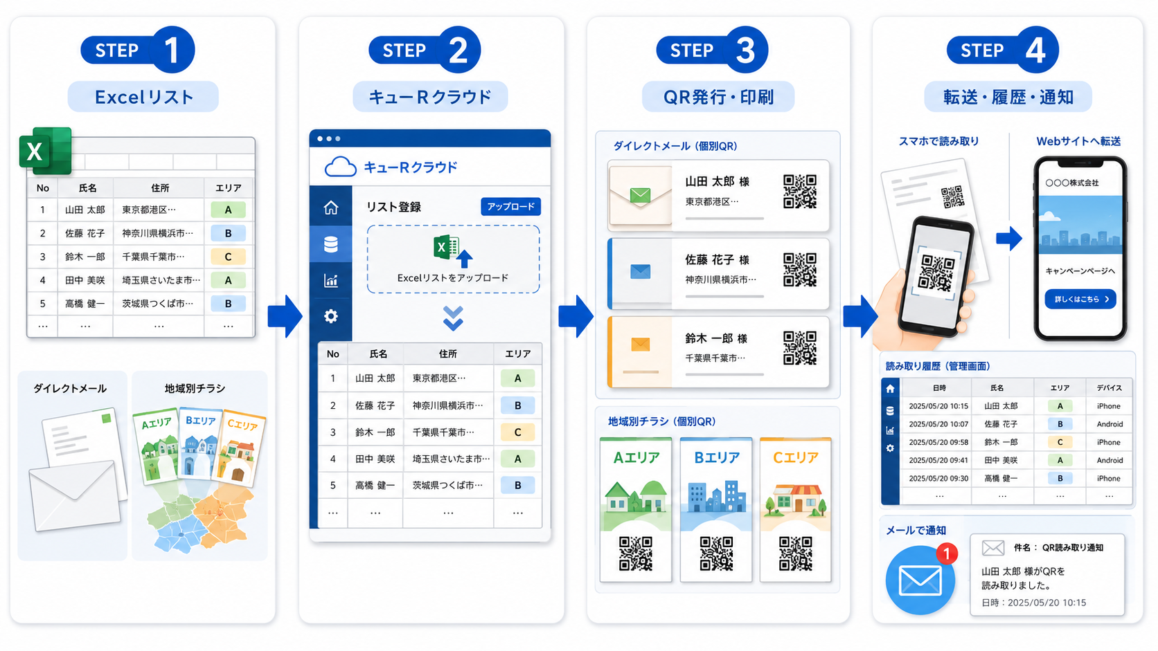 STEP1 DM配布先や地域別チラシのリストをExcelで用意、STEP2 キューRクラウドに登録、STEP3 レコードごとのQRコードを発行して印刷物に掲載、STEP4 読み取り後にWebサイトへ転送し履歴とメール通知を確認する、という4ステップを横並びで表した図。